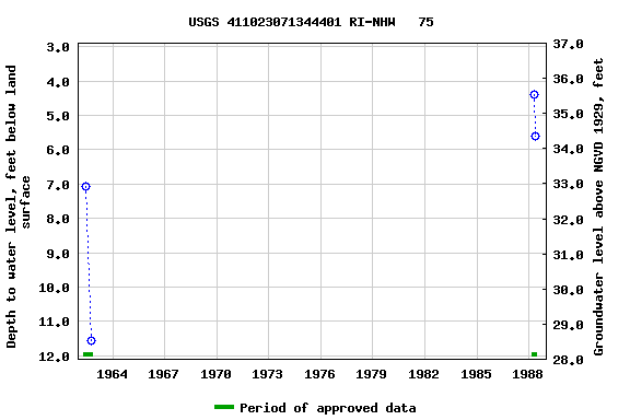 Graph of groundwater level data at USGS 411023071344401 RI-NHW   75