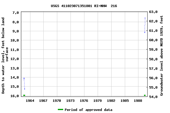 Graph of groundwater level data at USGS 411023071351801 RI-NHW  216