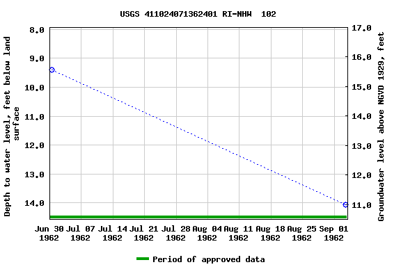 Graph of groundwater level data at USGS 411024071362401 RI-NHW  102