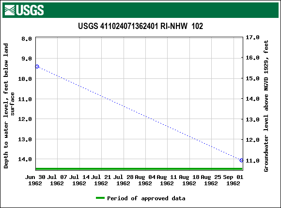 Graph of groundwater level data at USGS 411024071362401 RI-NHW  102