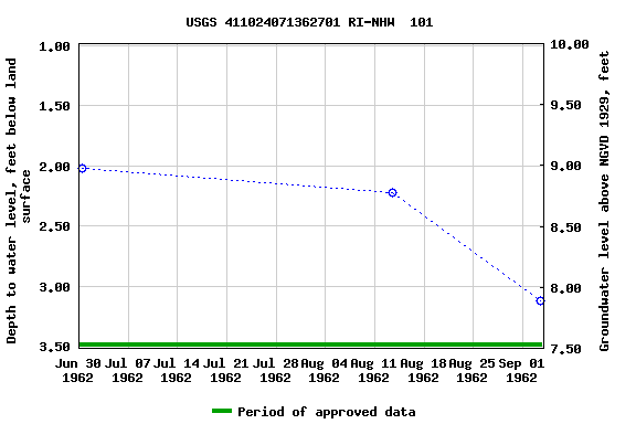 Graph of groundwater level data at USGS 411024071362701 RI-NHW  101