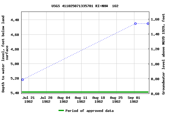 Graph of groundwater level data at USGS 411025071335701 RI-NHW  162