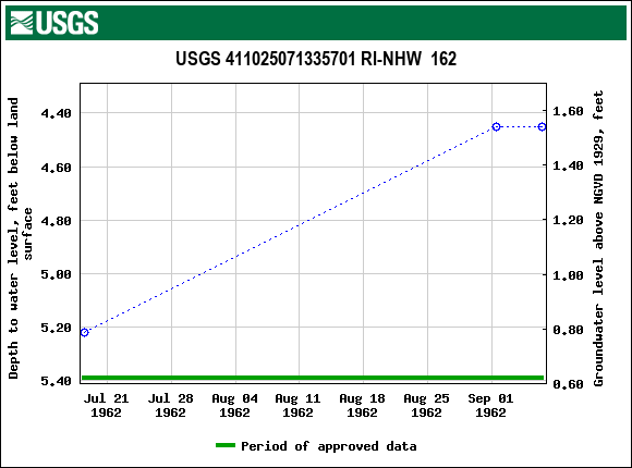 Graph of groundwater level data at USGS 411025071335701 RI-NHW  162