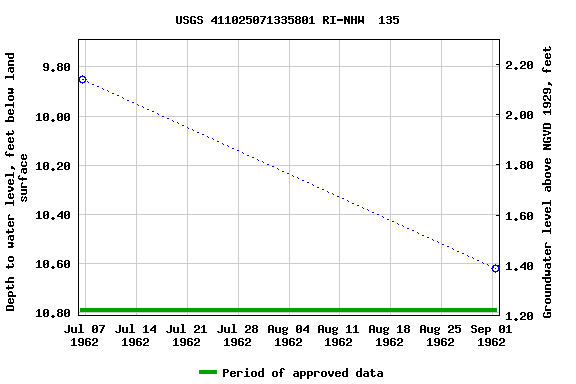 Graph of groundwater level data at USGS 411025071335801 RI-NHW  135