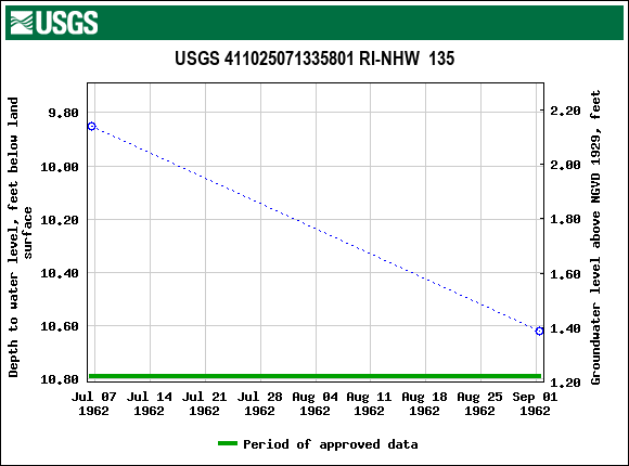 Graph of groundwater level data at USGS 411025071335801 RI-NHW  135