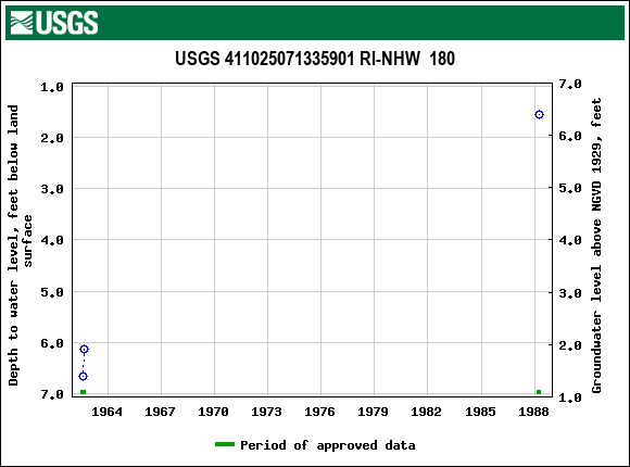 Graph of groundwater level data at USGS 411025071335901 RI-NHW  180