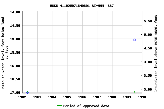 Graph of groundwater level data at USGS 411025071340301 RI-NHW  687