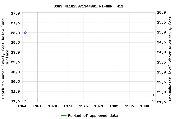 Graph of groundwater level data at USGS 411025071344001 RI-NHW  412