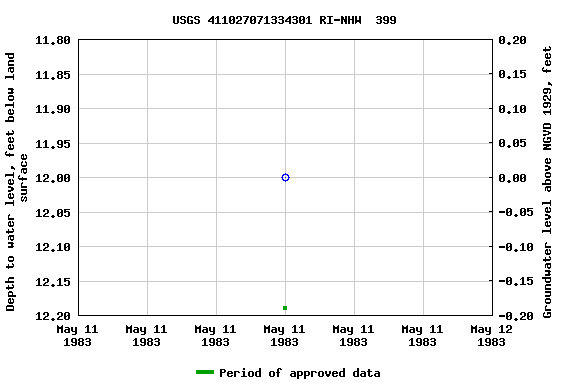 Graph of groundwater level data at USGS 411027071334301 RI-NHW  399