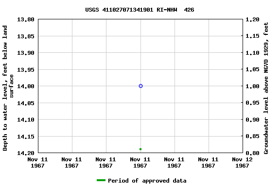 Graph of groundwater level data at USGS 411027071341901 RI-NHW  426