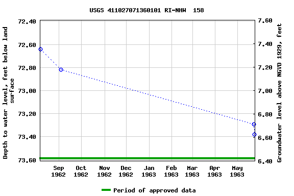 Graph of groundwater level data at USGS 411027071360101 RI-NHW  158