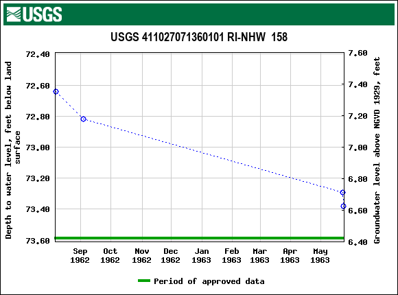 Graph of groundwater level data at USGS 411027071360101 RI-NHW  158