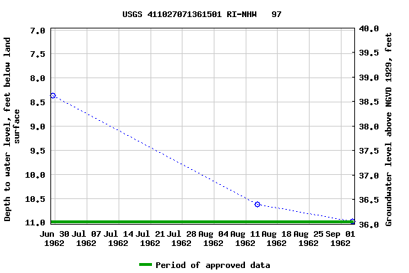 Graph of groundwater level data at USGS 411027071361501 RI-NHW   97