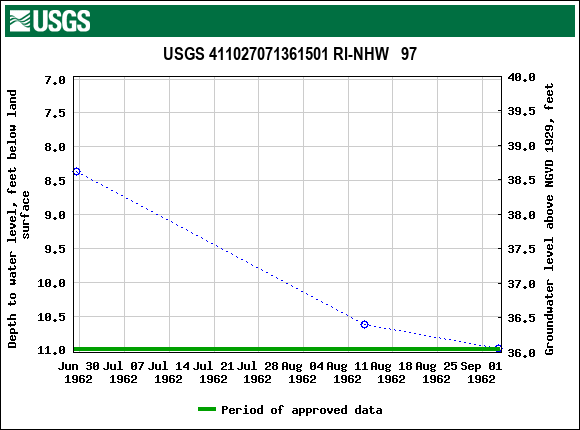 Graph of groundwater level data at USGS 411027071361501 RI-NHW   97