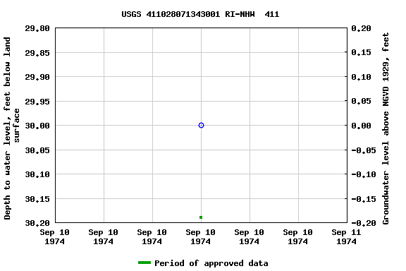 Graph of groundwater level data at USGS 411028071343001 RI-NHW  411