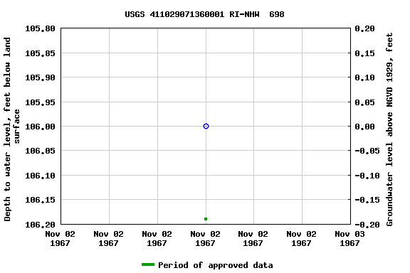 Graph of groundwater level data at USGS 411029071360001 RI-NHW  698