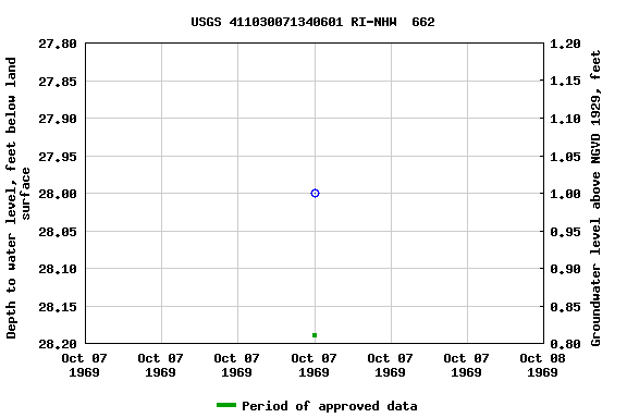 Graph of groundwater level data at USGS 411030071340601 RI-NHW  662