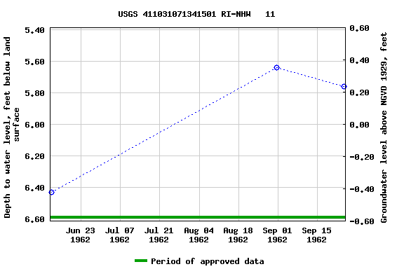 Graph of groundwater level data at USGS 411031071341501 RI-NHW   11