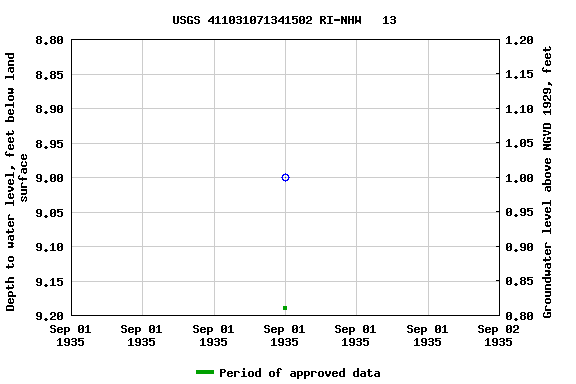 Graph of groundwater level data at USGS 411031071341502 RI-NHW   13