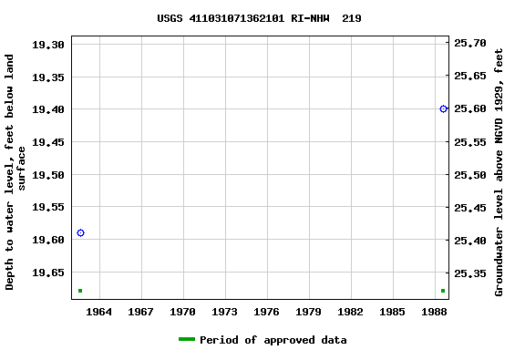 Graph of groundwater level data at USGS 411031071362101 RI-NHW  219