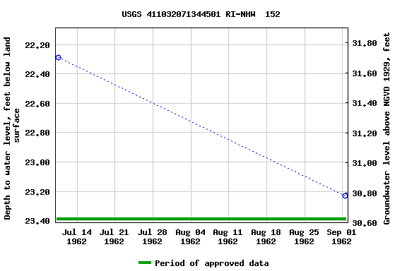 Graph of groundwater level data at USGS 411032071344501 RI-NHW  152