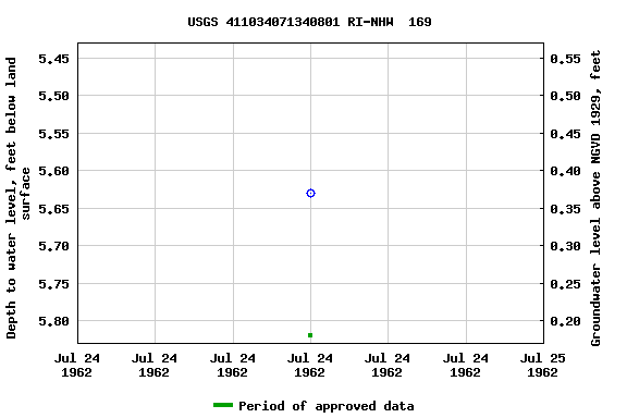 Graph of groundwater level data at USGS 411034071340801 RI-NHW  169