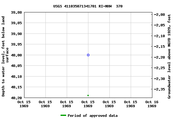 Graph of groundwater level data at USGS 411035071341701 RI-NHW  370