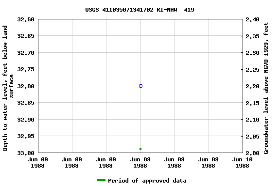 Graph of groundwater level data at USGS 411035071341702 RI-NHW  419