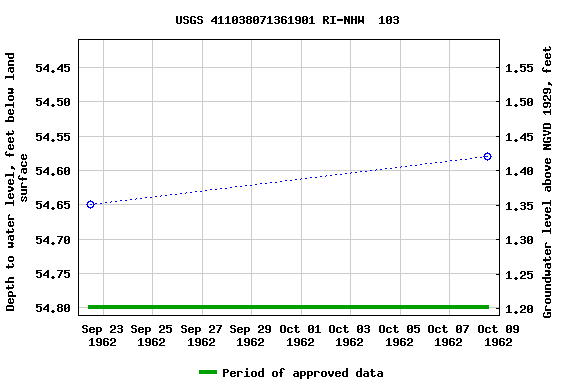 Graph of groundwater level data at USGS 411038071361901 RI-NHW  103