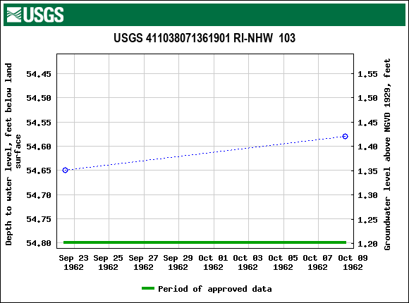 Graph of groundwater level data at USGS 411038071361901 RI-NHW  103