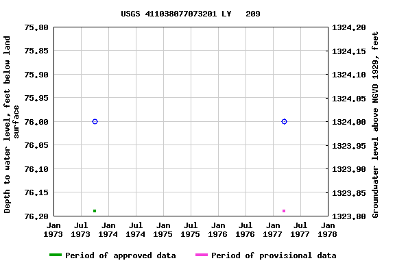 Graph of groundwater level data at USGS 411038077073201 LY   209