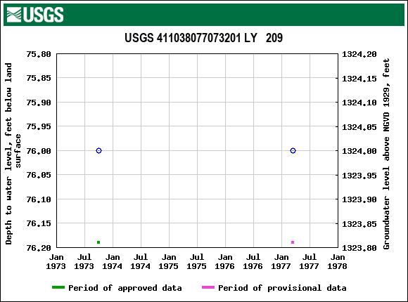 Graph of groundwater level data at USGS 411038077073201 LY   209