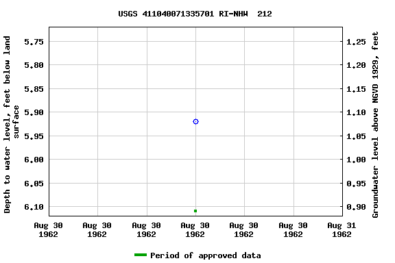 Graph of groundwater level data at USGS 411040071335701 RI-NHW  212