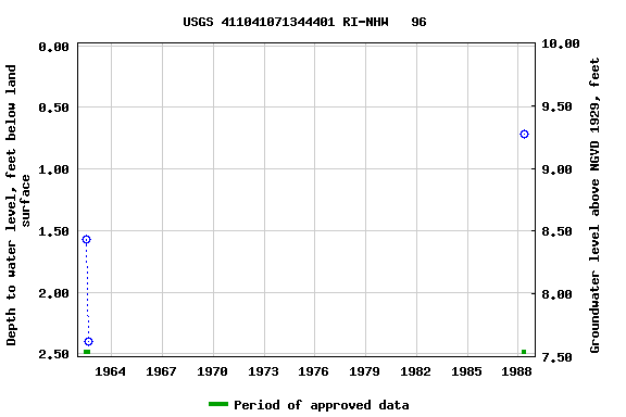 Graph of groundwater level data at USGS 411041071344401 RI-NHW   96