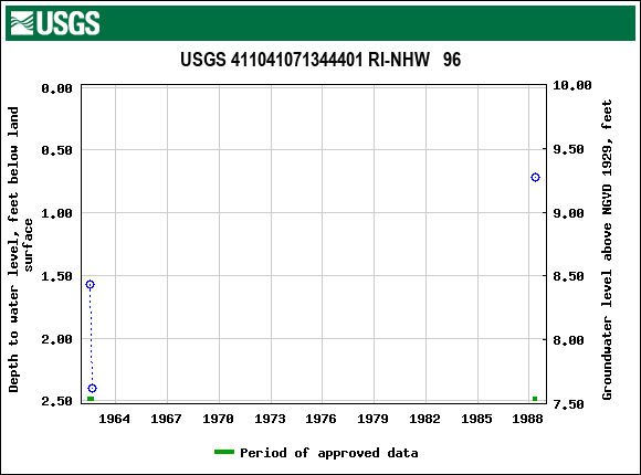 Graph of groundwater level data at USGS 411041071344401 RI-NHW   96