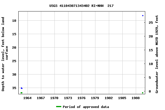 Graph of groundwater level data at USGS 411043071343402 RI-NHW  217