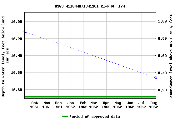 Graph of groundwater level data at USGS 411044071341201 RI-NHW  174