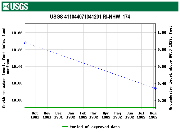 Graph of groundwater level data at USGS 411044071341201 RI-NHW  174