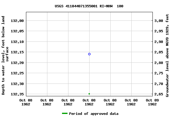 Graph of groundwater level data at USGS 411044071355001 RI-NHW  100