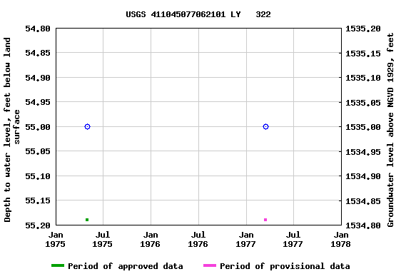 Graph of groundwater level data at USGS 411045077062101 LY   322