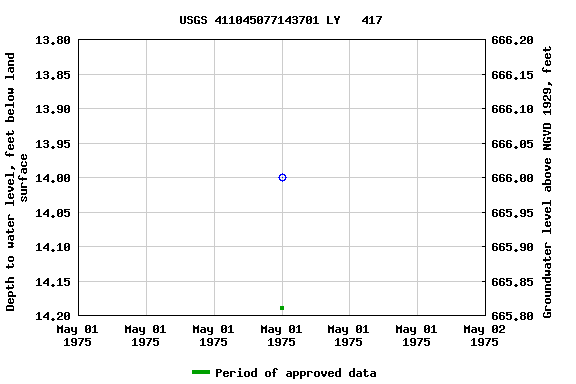 Graph of groundwater level data at USGS 411045077143701 LY   417