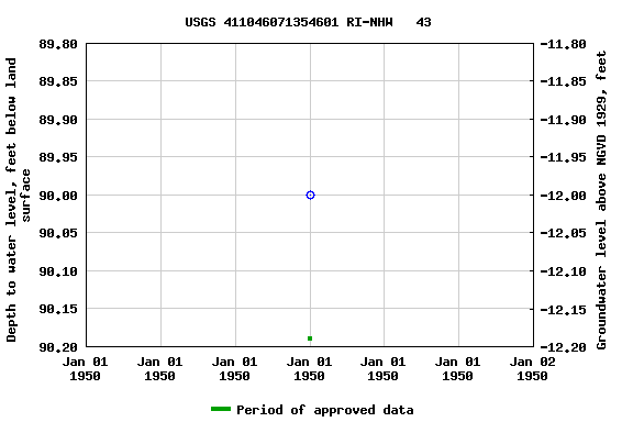 Graph of groundwater level data at USGS 411046071354601 RI-NHW   43