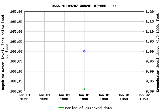 Graph of groundwater level data at USGS 411047071355201 RI-NHW   44