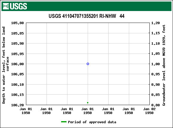 Graph of groundwater level data at USGS 411047071355201 RI-NHW   44