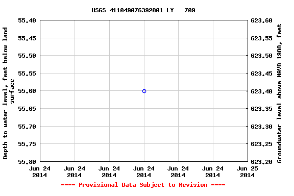 Graph of groundwater level data at USGS 411049076392001 LY   709