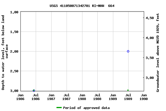 Graph of groundwater level data at USGS 411050071342701 RI-NHW  664