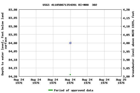 Graph of groundwater level data at USGS 411050071354201 RI-NHW  302