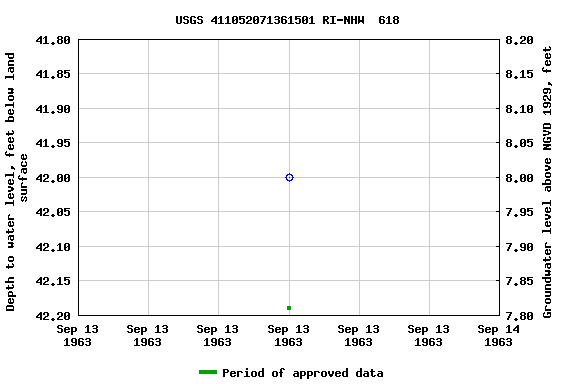 Graph of groundwater level data at USGS 411052071361501 RI-NHW  618