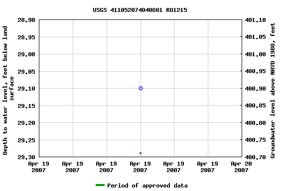 Graph of groundwater level data at USGS 411052074040601 RO1215