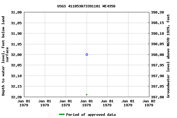 Graph of groundwater level data at USGS 411053073391101 WE4358